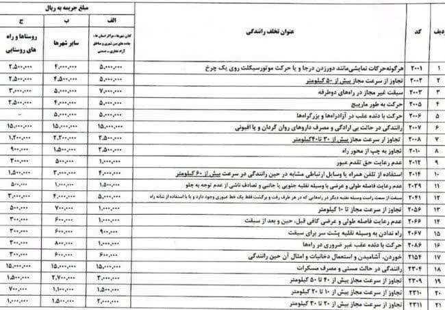 افزایش مبلغ جریمه ۲۱ تخلف رانندگی در جاده‌های برون‌شهری در تعطیلات نوروز 